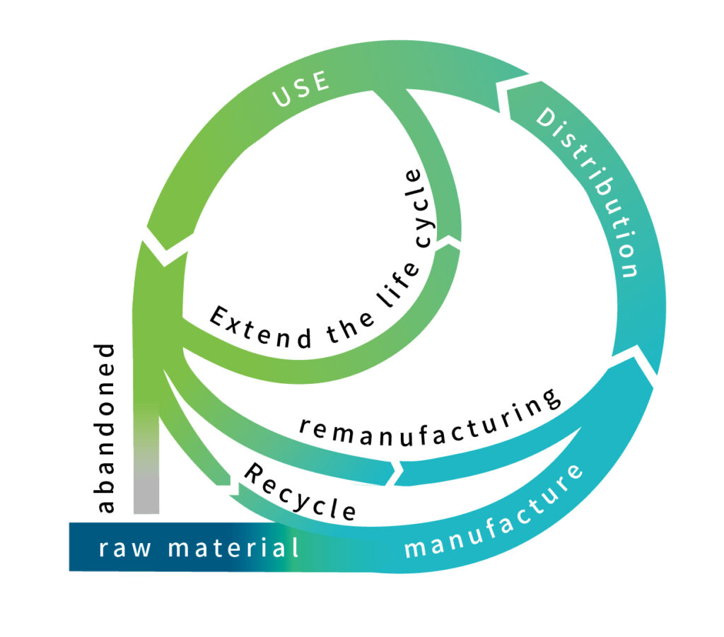 Circular economy and innovation is a part of ESG Action Plan.