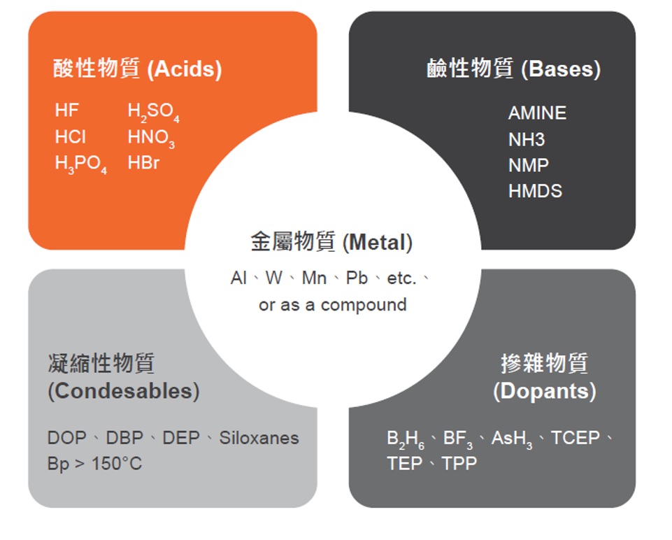 AMC微污染氣體分子分類